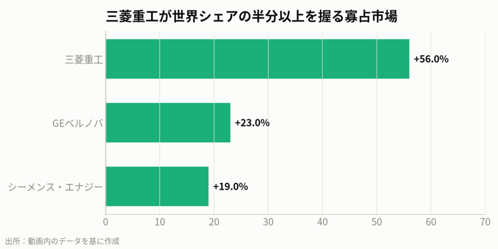 図4:大型ガスタービン市場シェア(最新鋭機種)