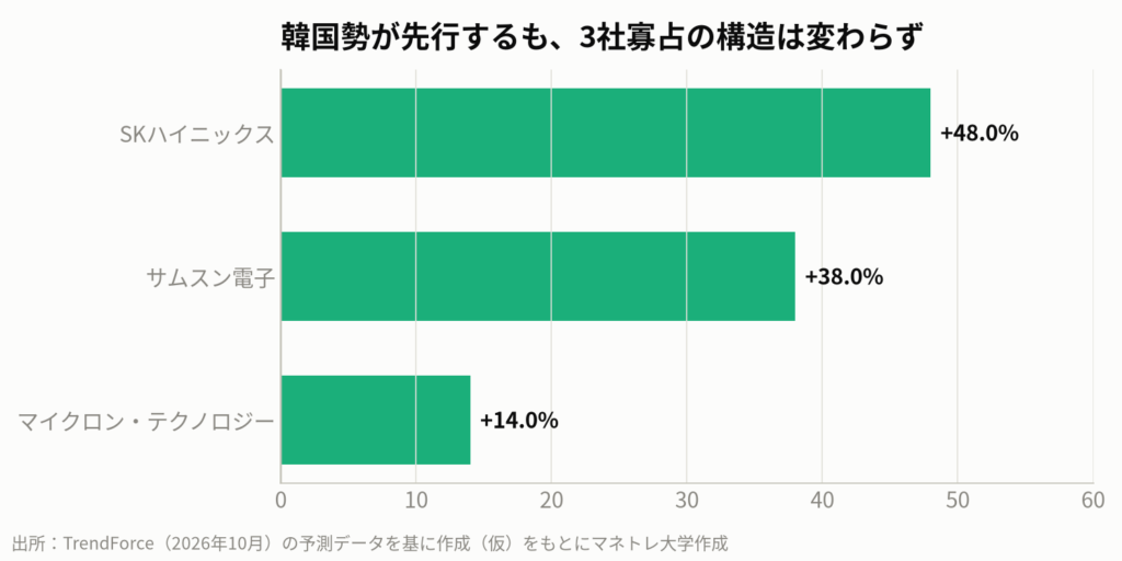 図5:HBM(高帯域幅メモリ)市場のシェア予測(2027年)