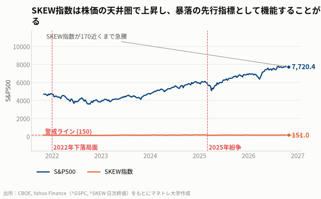 図1：S&P500とSKEW指数の推移