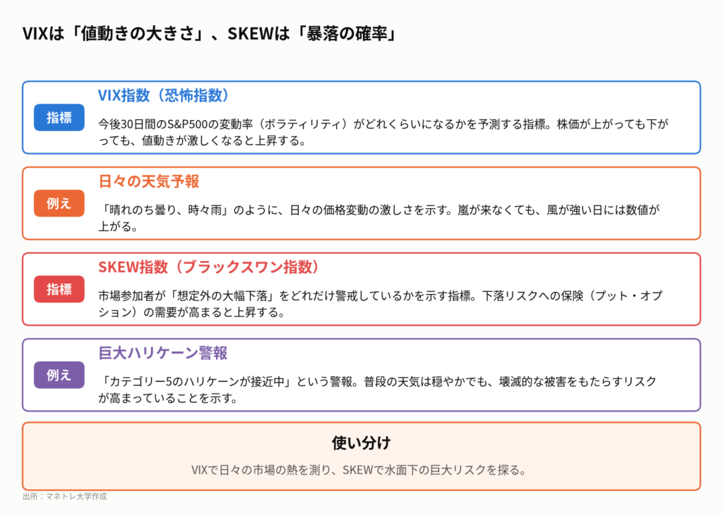 図2：SKEW指数とVIX指数の違い