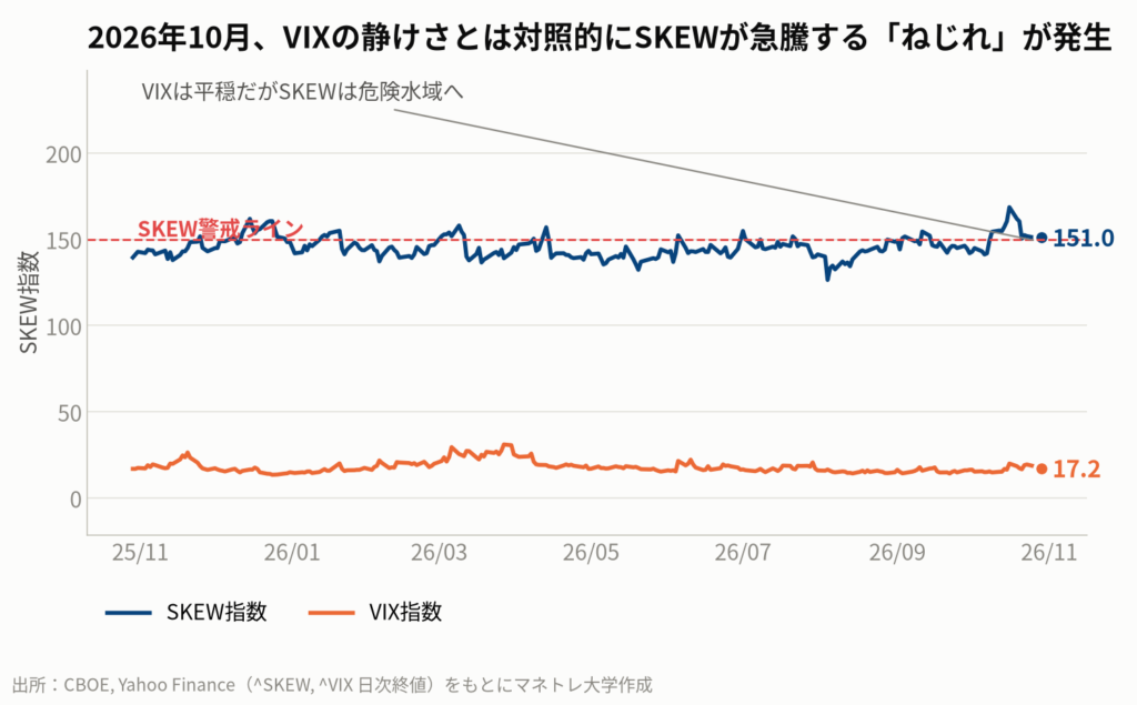 図3：SKEW指数とVIX指数の比較