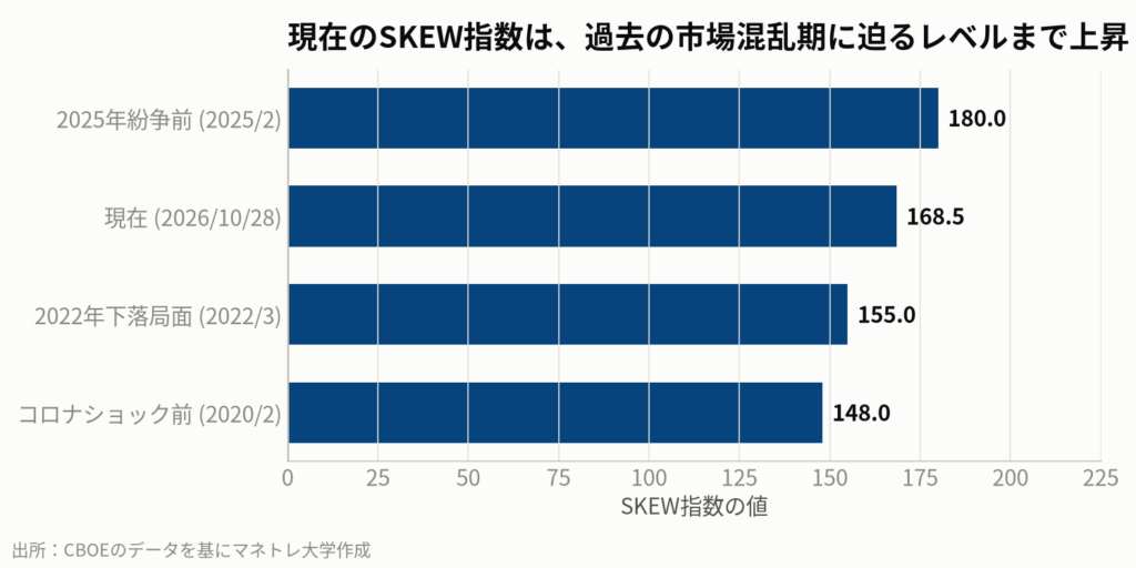 図4：現在のSKEW指数と過去のピークとの比較