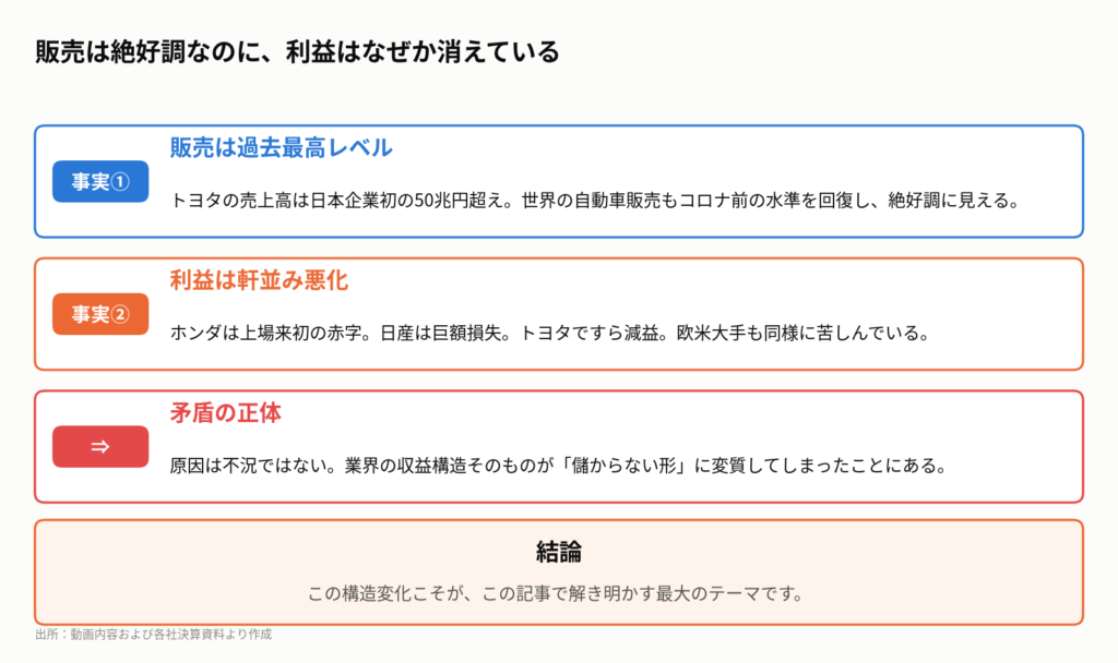 図1:自動車業界に起きている「売れているのに儲からない」矛盾