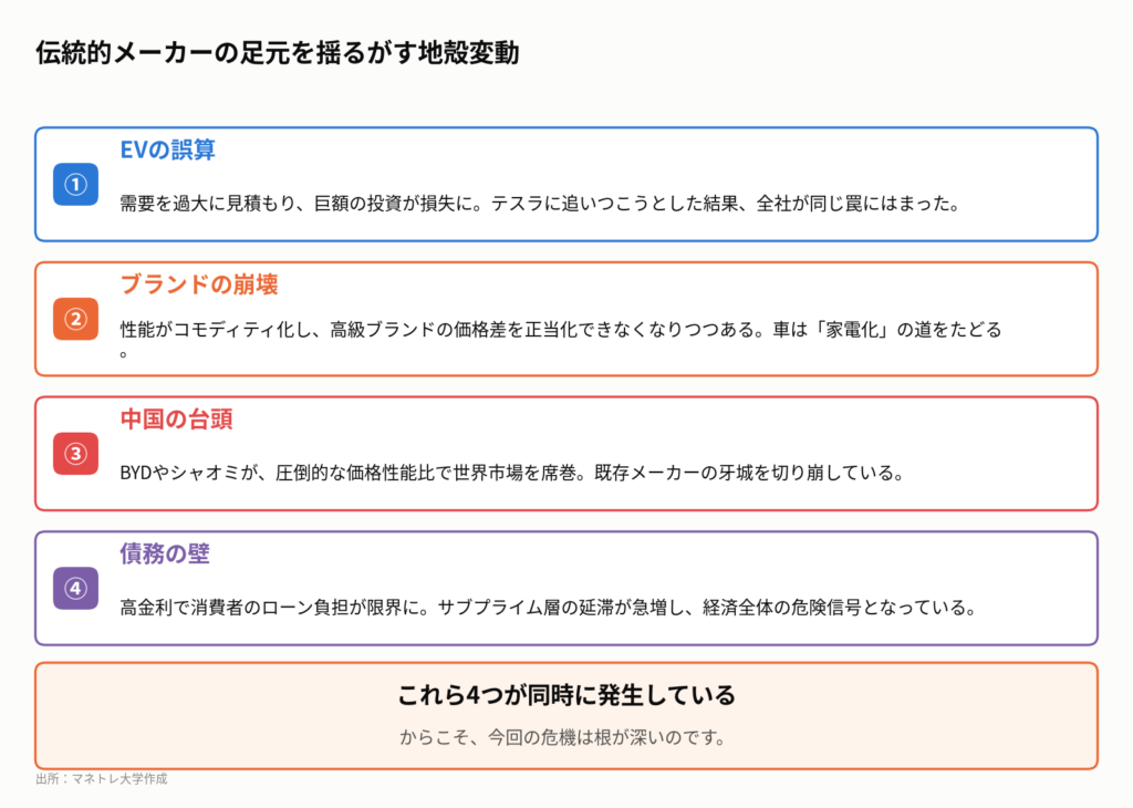 図2:自動車業界を同時に襲う4つの構造問題