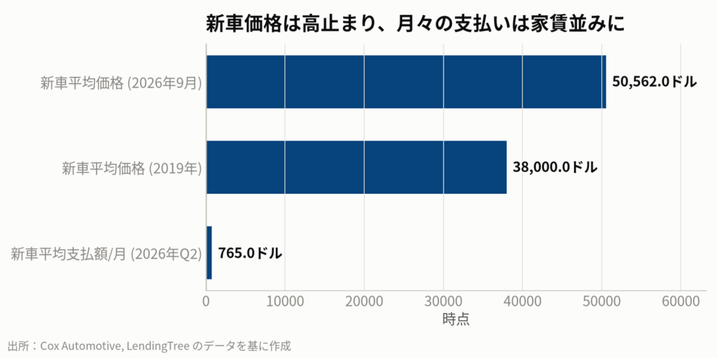 図3:米国の新車平均取引価格と月々の支払い額の推移