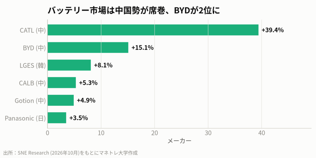 図4:世界のEVバッテリー市場シェア(2026年1-8月)