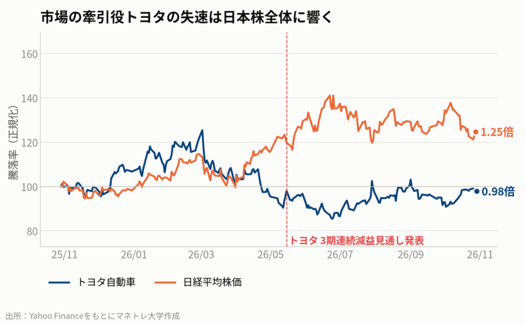 図5:トヨタ自動車と日経平均の株価推移(1年)