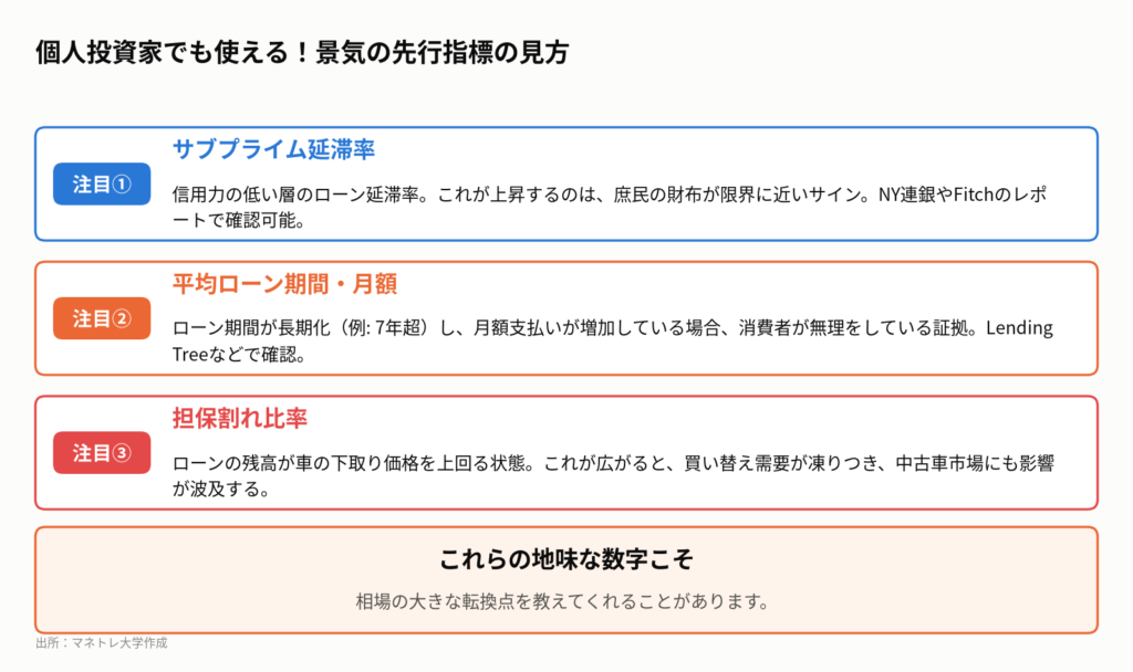 図6:炭鉱のカナリアとしての自動車ローン指標