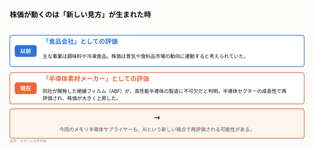 図1：味の素の株価を再評価させた「2つの顔」