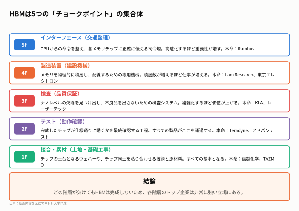 図2：HBM製造の急所を握る「メモリスタック」5階建て構造