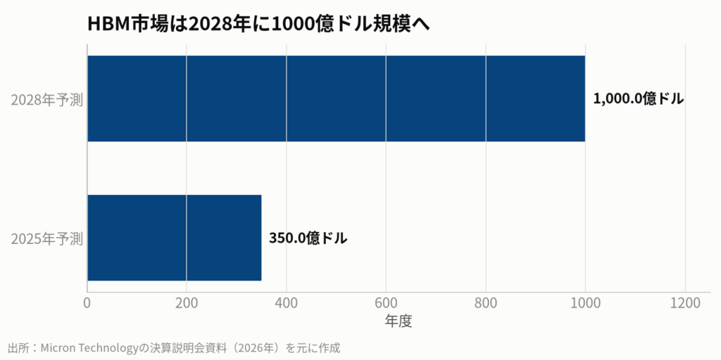 図3：HBM市場の急成長予測