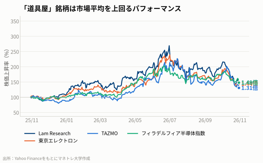 図4：主要サプライヤー株価の推移（過去1年）