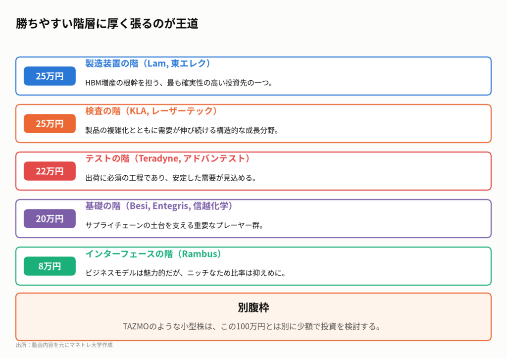 図5：マネトレ大学学長流ポートフォリオ配分案（100万円の場合）
