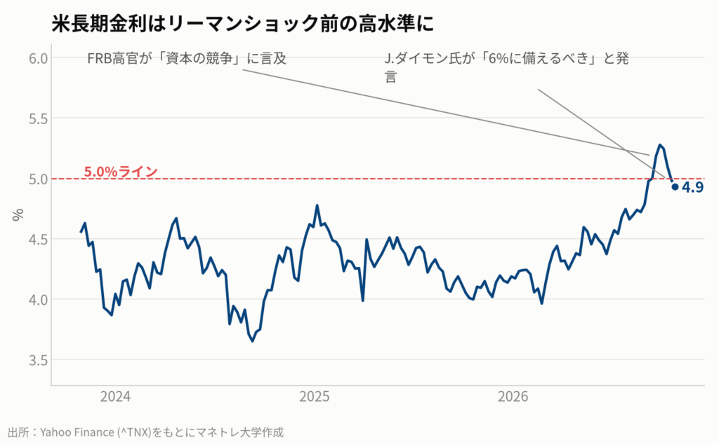 図1:米10年国債利回りの推移(日次)