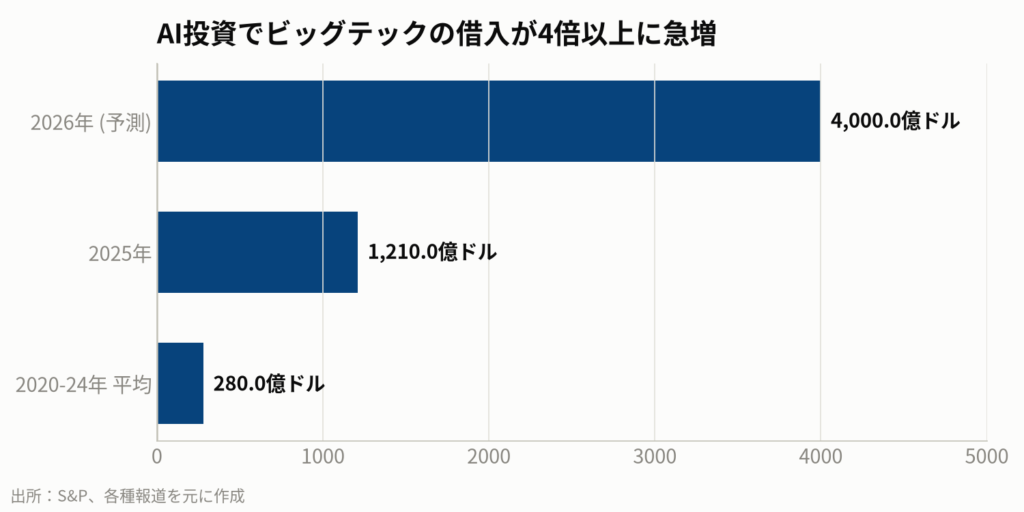 図2:米ビッグテック5社の年間社債発行額