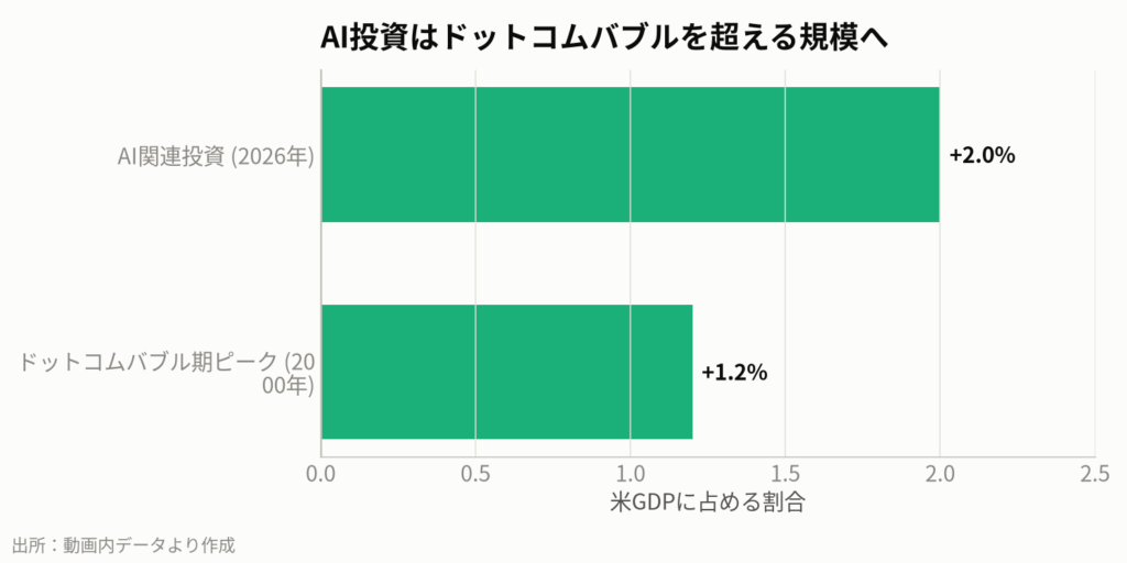 図4:米国のAI関連投資とドットコムバブル期の比較(対GDP比)