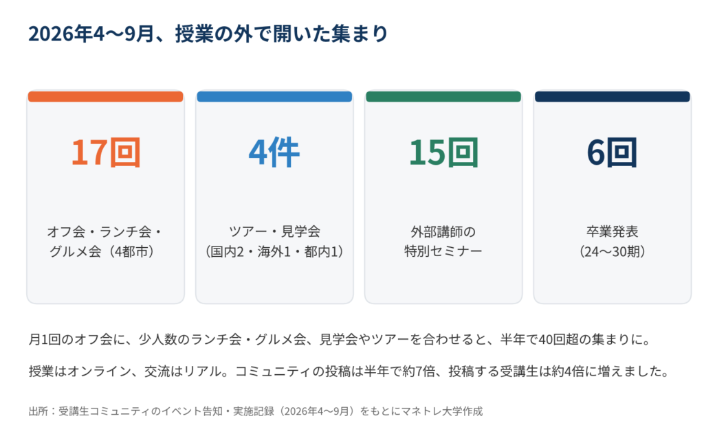 図1:2026年4〜9月に、授業の外で開いた集まりの回数(受講生コミュニティの記録より)