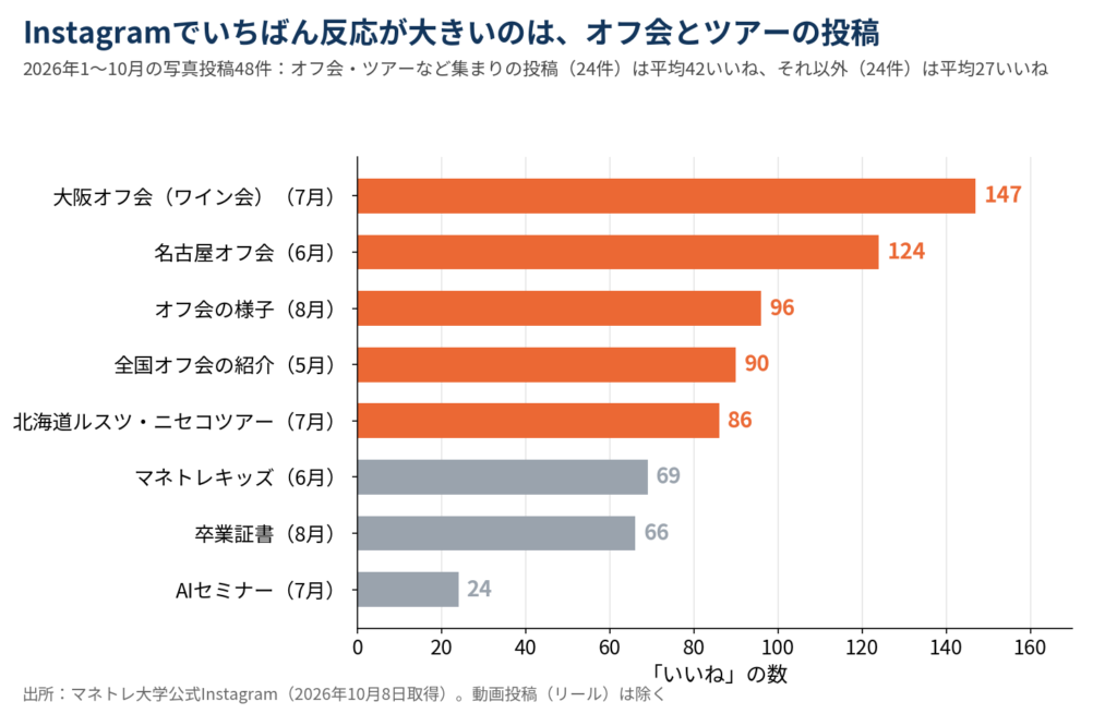 図2:公式Instagramの写真投稿の「いいね」数(2026年1〜10月、動画は除く)。オレンジがオフ会・ツアーの投稿