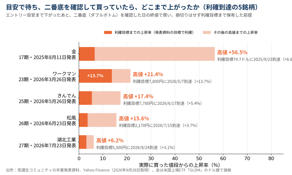 図2：目安まで下がったあと、二番底を確認して買い、発表資料の利確目標に届いた5銘柄（Yahoo Finance、2026年9月28日取得。損切りはせず利確目標まで持った前提）